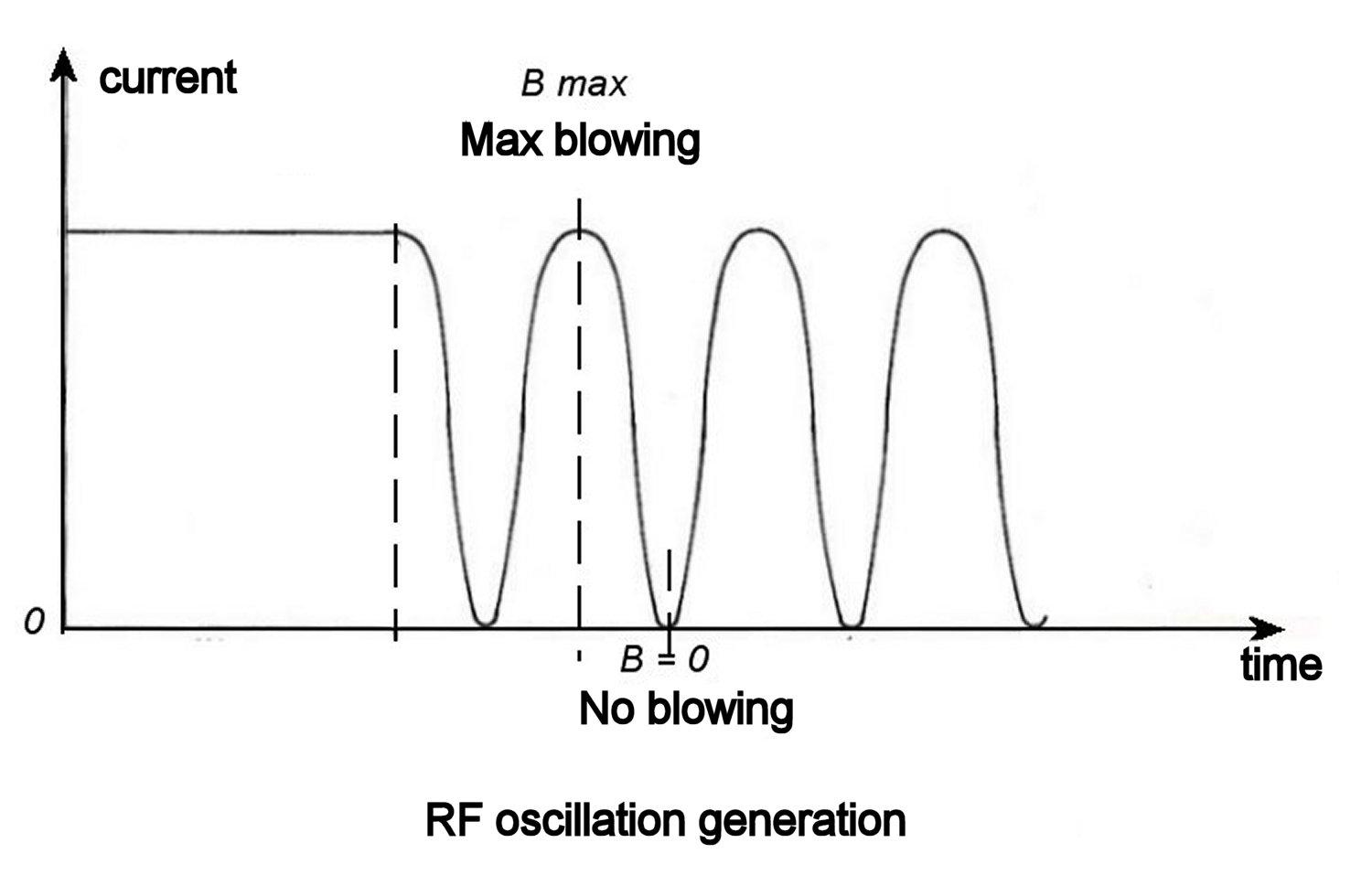 Ang rf oscill generation