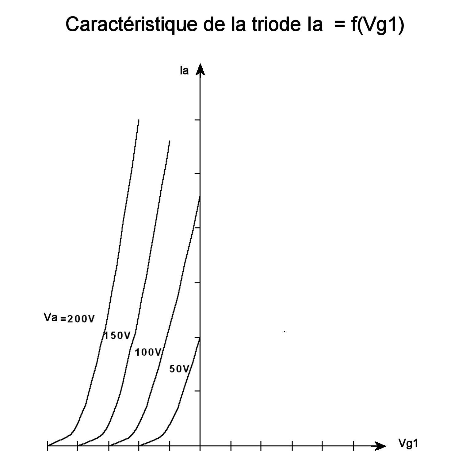 Figure 38 triode ia f vg1