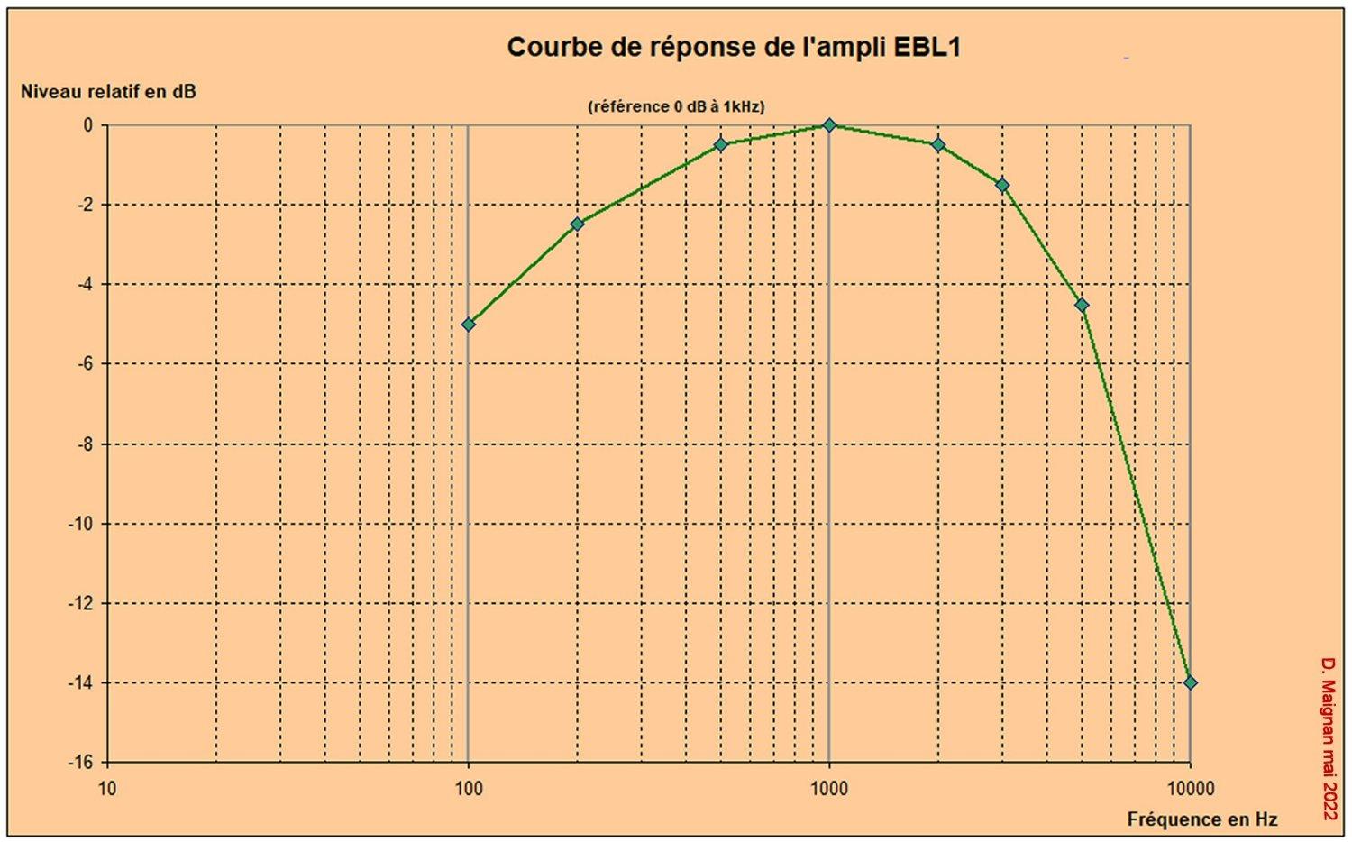 Figure 42 bp ampli ebl1