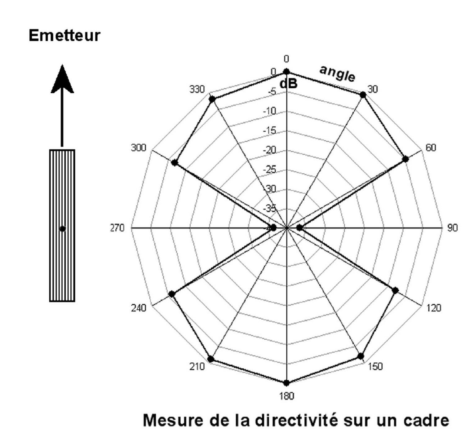 Figure 1 directivite 1
