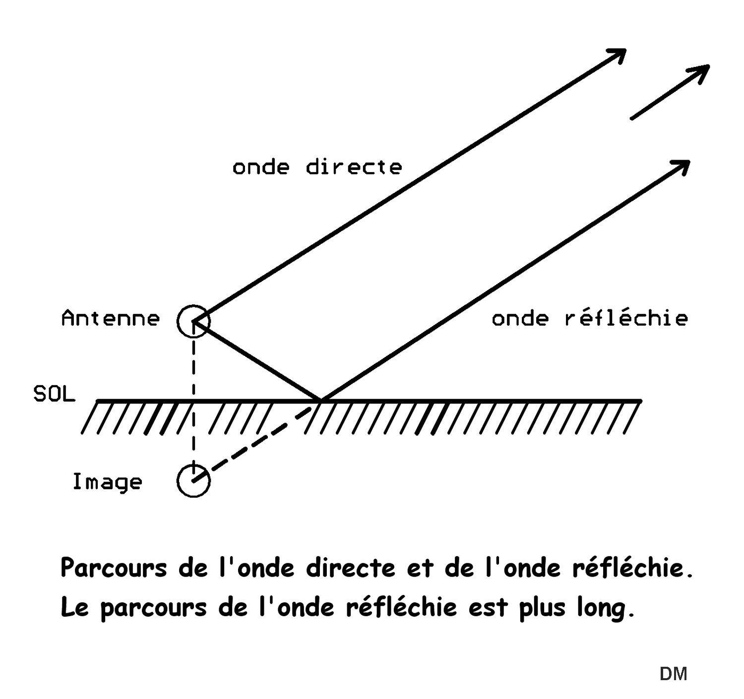 Figure 1 ondes directe et reflechie