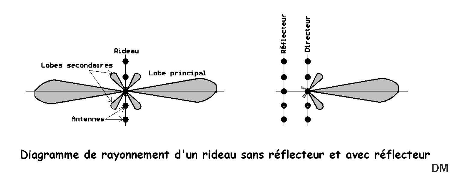 Figure 2 diagramme de rayonnement